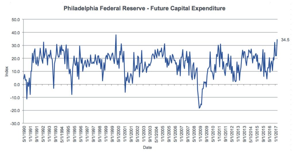 Philadelphia Fed Reserve