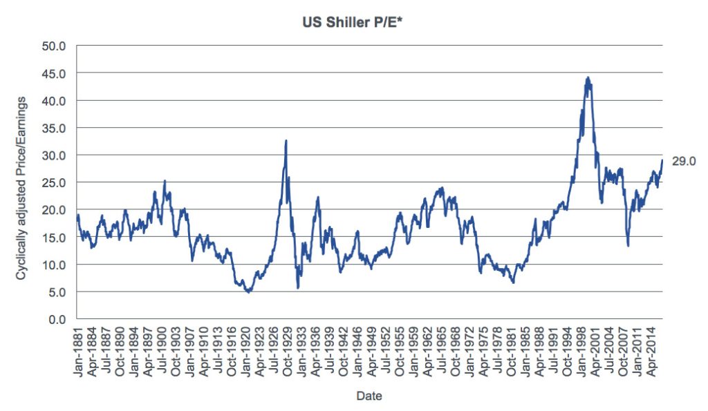 US Shiller P/E*