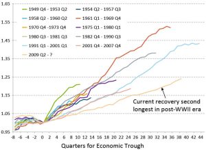 Recessions and recoveries - historic data. 