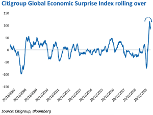 Citigroup Global Economic Surprise Index quarterly comment