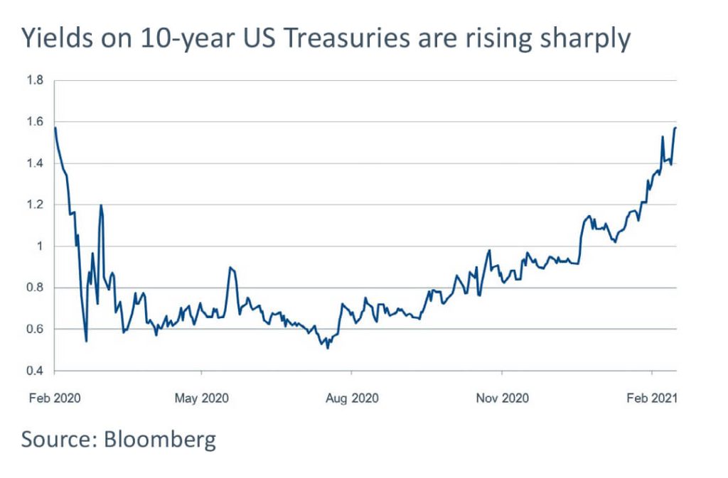 Bond market tumult - 10 year treasuries chart